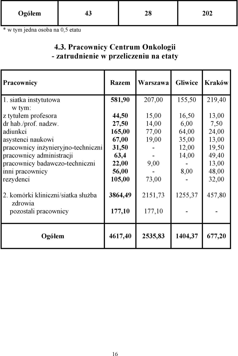 adiunkci asystenci naukowi pracownicy inżynieryjno-techniczni pracownicy administracji pracownicy badawczo-techniczni inni pracownicy rezydenci 581,90 44,50 27,50 165,00 67,00 31,50