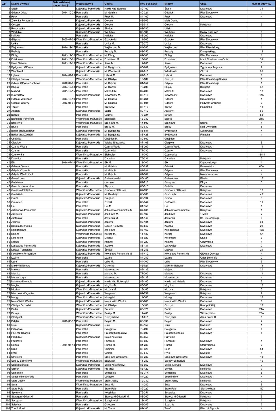 84-100 Puck Dworcowa 4 4 Zielonka Pomorska Kujawsko-Pomorskie Cekcyn 89-505 Małe Gacno 5 Cekcyn Kujawsko-Pomorskie Cekcyn 89-511 Cekcyn Kolejowa 3 6 Rosochatka Kujawsko-Pomorskie Śliwice 89-530 Lińsk