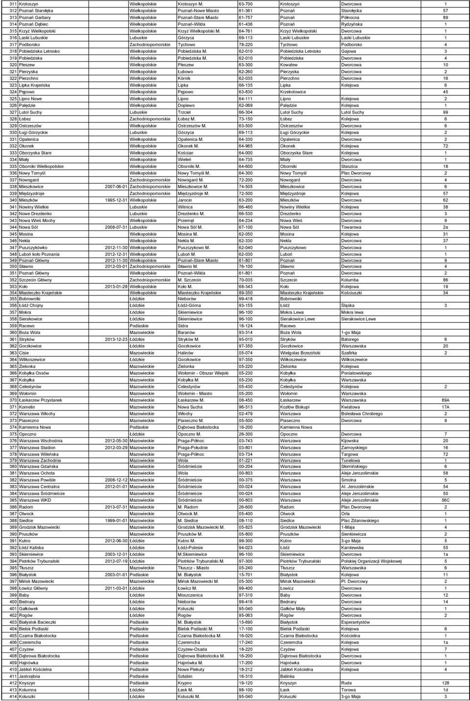 Dębiec Wielkopolskie Poznań-Wilda 61-436 Poznań Rydzyńska 1 315 Krzyż Wielkopolski Wielkopolskie Krzyż Wielkopolski M.