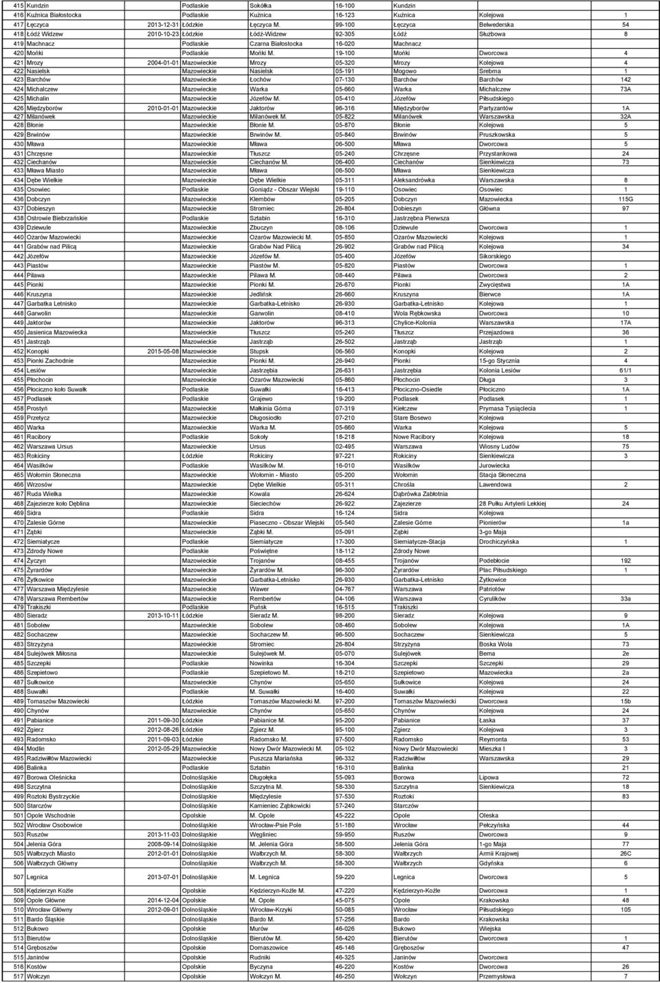 19-100 Mońki Dworcowa 4 421 Mrozy 2004-01-01 Mazowieckie Mrozy 05-320 Mrozy Kolejowa 4 422 Nasielsk Mazowieckie Nasielsk 05-191 Mogowo Srebrna 1 423 Barchów Mazowieckie Łochów 07-130 Barchów Barchów