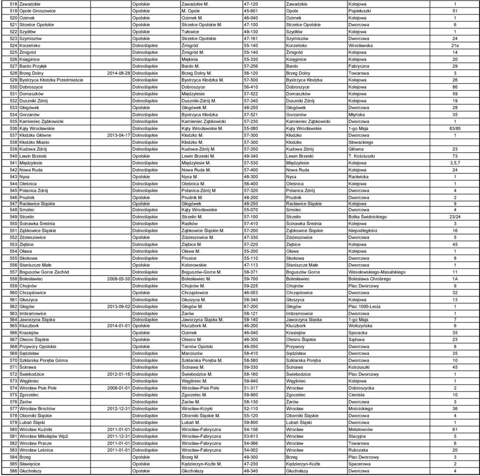 47-100 Strzelce Opolskie Dworcowa 6 522 Szydłów Opolskie Tułowice 49-130 Szydłów Kolejowa 1 523 Szymiszów Opolskie Strzelce Opolskie 47-161 Szymiszów Dworcowa 24 524 Korzeńsko Dolnośląskie Żmigród