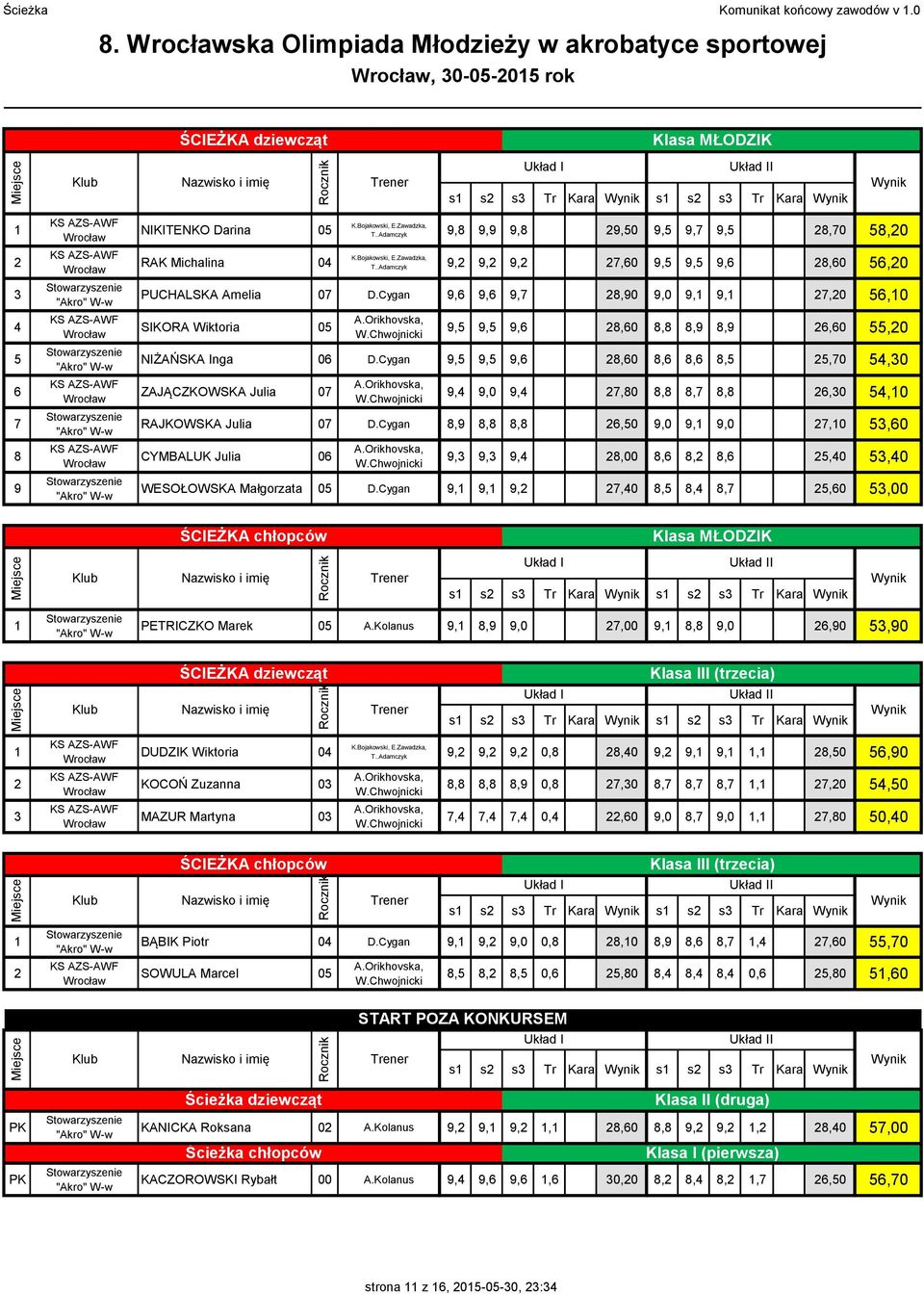 Cygan 9, 9, 9,7 8,90 9,0 9, 9, 7,0,0 SIKORA Wiktoria 9, 9, 9, 8,0 8,8 8,9 8,9,0,0 NIŻAŃSKA Inga D.Cygan 9, 9, 9, 8,0 8, 8, 8,,70,0 ZAJĄCZKOWSKA Julia 9, 9,0 9, 7,80 8,8 8,7 8,8,0,0 RAJKOWSKA Julia D.