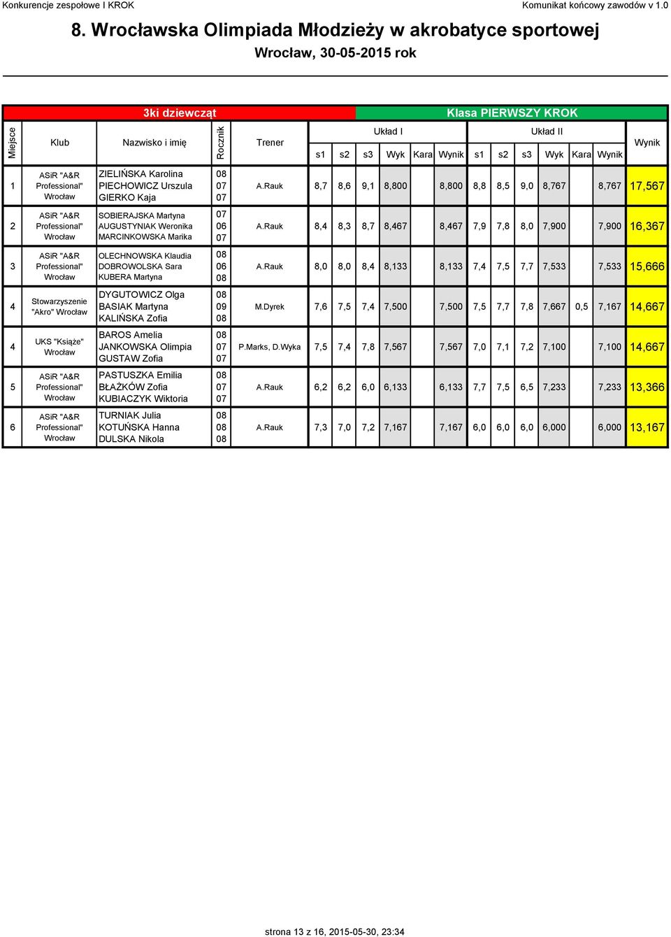 Rauk 8,7 8, 9, 8,800 8,800 8,8 8, 9,0 8,77 8,77 7,7 SOBIERAJSKA Martyna AUGUSTYNIAK Weronika MARCINKOWSKA Marika A.