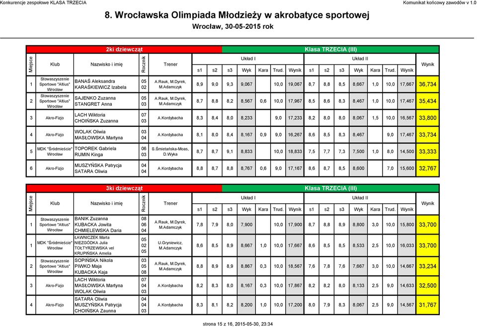 BANAŚ Aleksandra KARAŚKIEWICZ Izabela 0 8,9 9,0 9, 9,7 0,0 9,7 8,7 8,8 8, 8,7,0 0,0 7,7,7 SAJENKO Zuzanna STANGRET Anna 0 8,7 8,8 8, 8,7 0, 0,0 7,97 8, 8, 8, 8,7,0 0,0 7,7, Akro-Fizjo LACH Wiktoria
