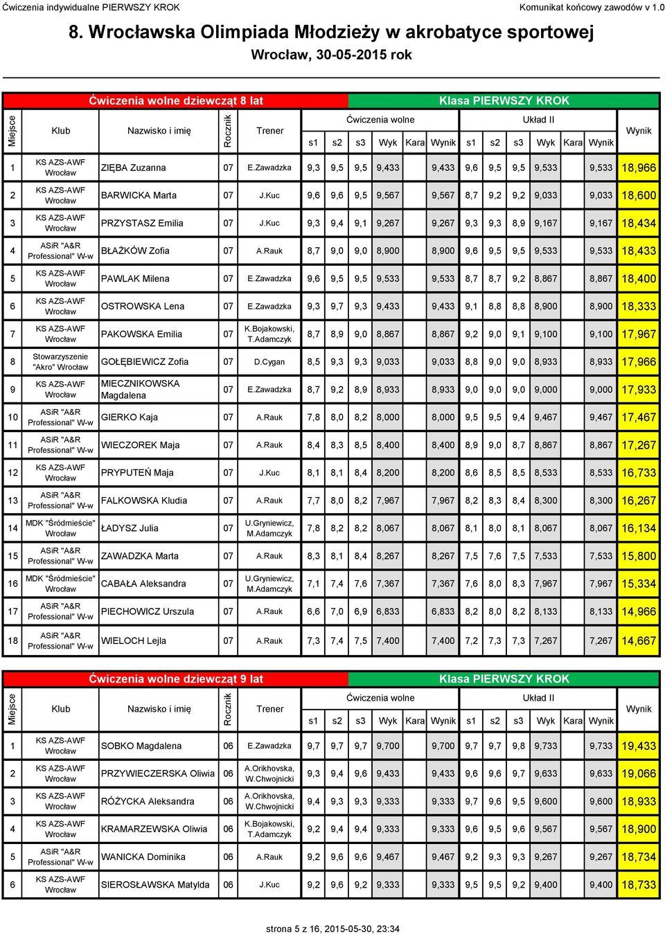 Rauk 8,7 9,0 9,0 8,900 8,900 9, 9, 9, 9, 9, 8, PAWLAK Milena E.Zawadzka 9, 9, 9, 9, 9, 8,7 8,7 9, 8,87 8,87 8,00 OSTROWSKA Lena E.