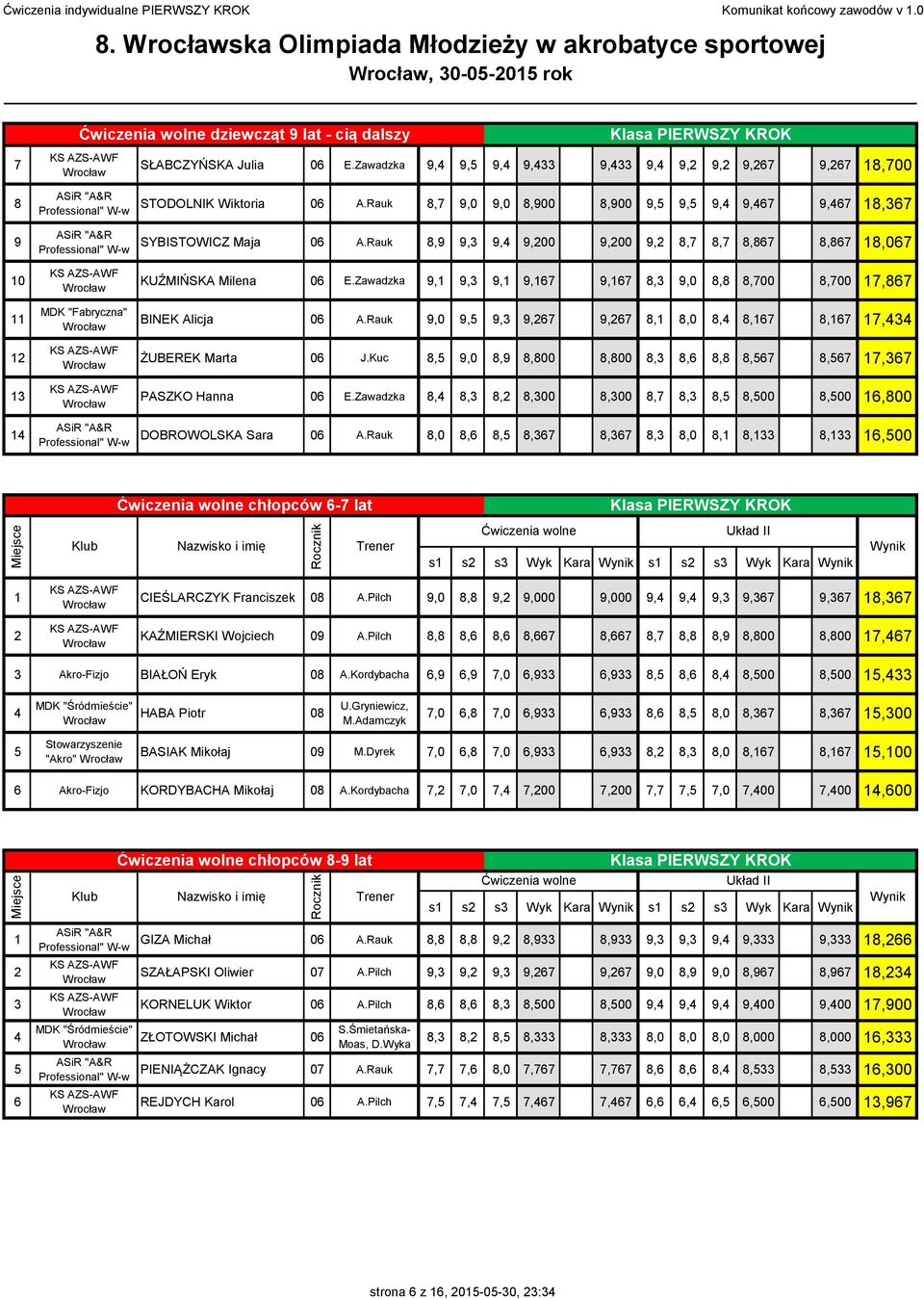Rauk 8,9 9, 9, 9,00 9,00 9, 8,7 8,7 8,87 8,87 8,7 KUŹMIŃSKA Milena E.Zawadzka 9, 9, 9, 9,7 9,7 8, 9,0 8,8 8,700 8,700 7,87 BINEK Alicja A.Rauk 9,0 9, 9, 9,7 9,7 8, 8,0 8, 8,7 8,7 7, ŻUBEREK Marta J.