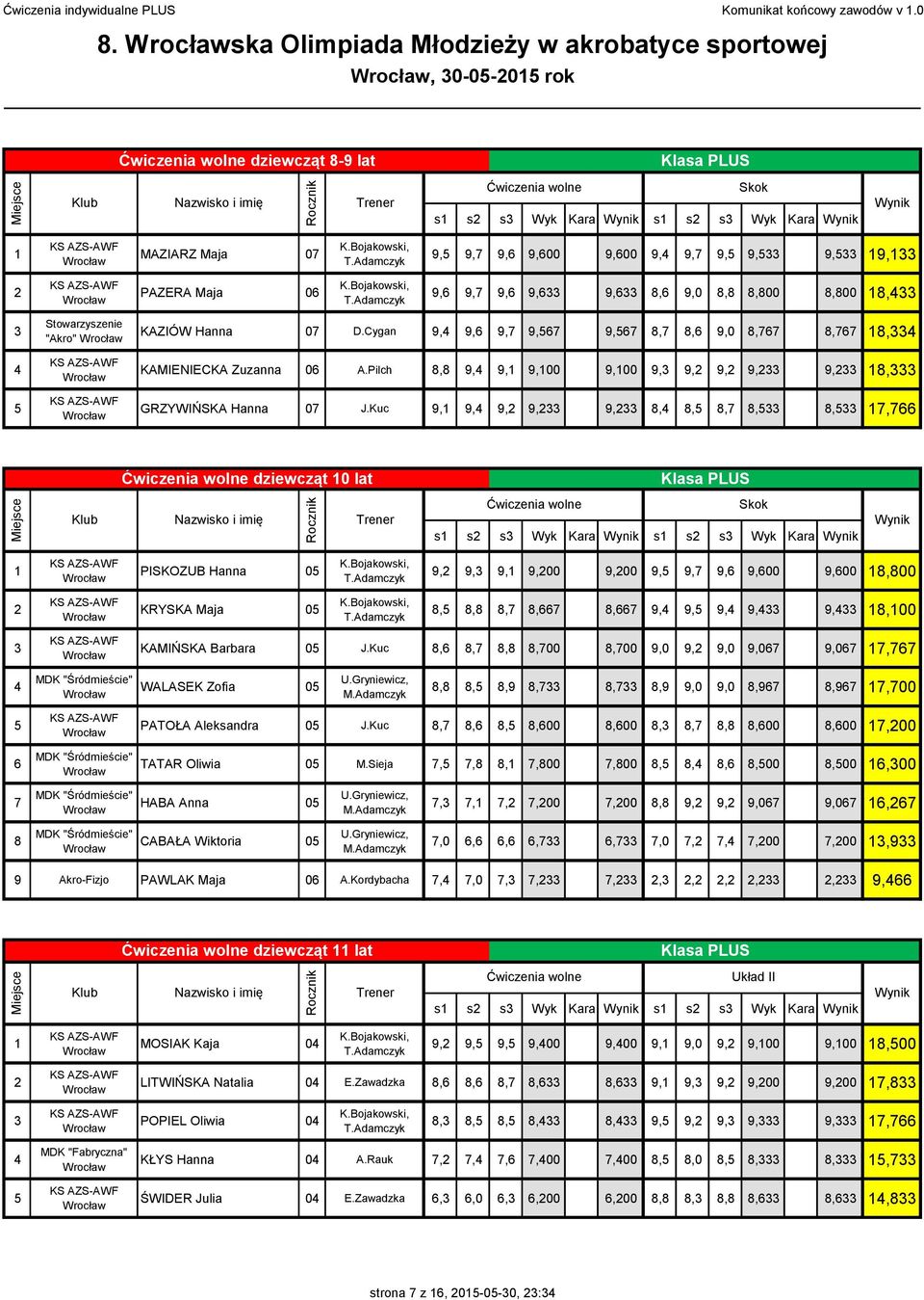 8, 9,0 8,8 8,800 8,800 8, "Akro" KAZIÓW Hanna D.Cygan 9, 9, 9,7 9,7 9,7 8,7 8, 9,0 8,77 8,77 8, KAMIENIECKA Zuzanna A.Pilch 8,8 9, 9, 9,00 9,00 9, 9, 9, 9, 9, 8, GRZYWIŃSKA Hanna J.