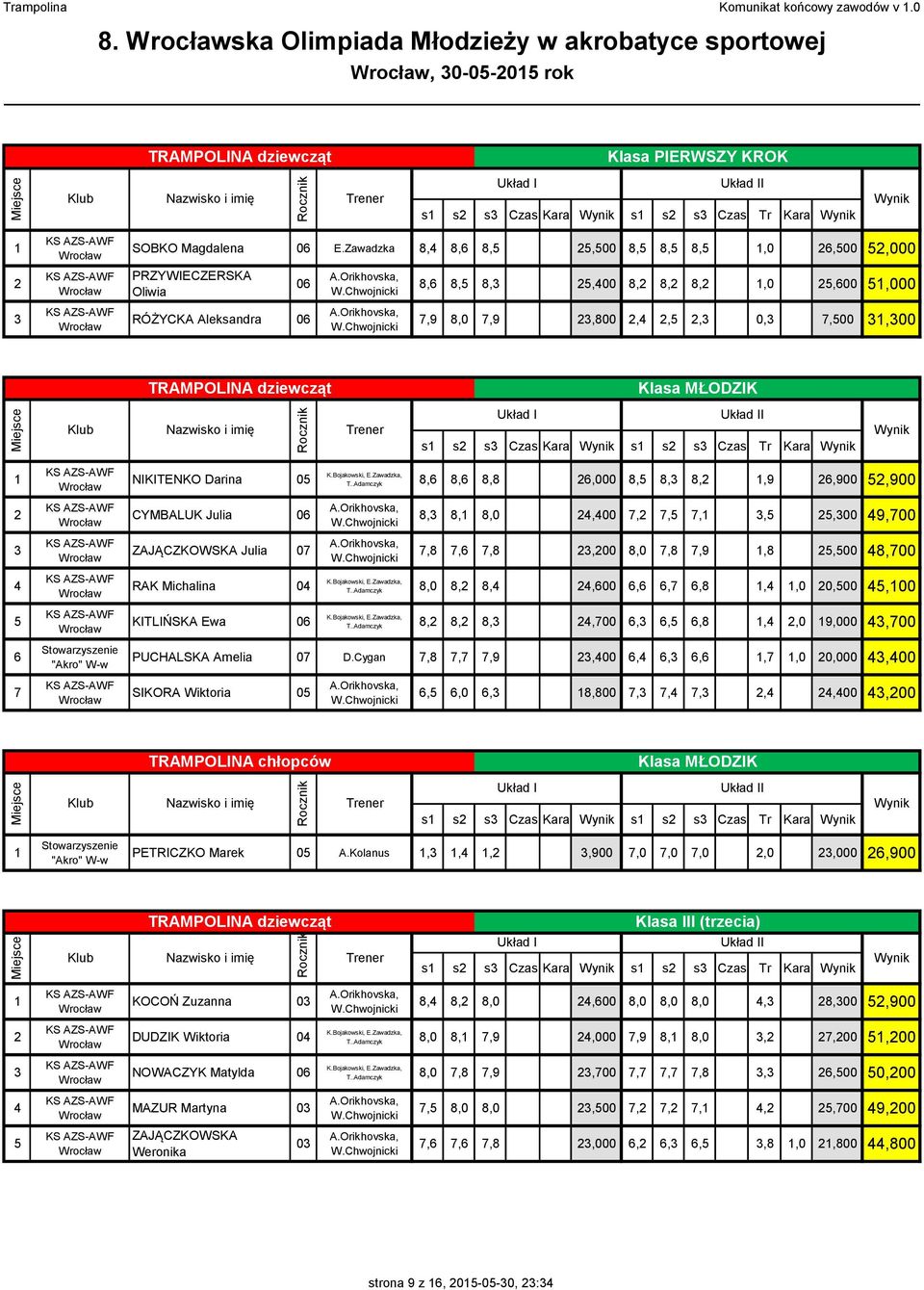 Czas Tr Kara 7 NIKITENKO Darina CYMBALUK Julia ZAJĄCZKOWSKA Julia RAK Michalina 0 KITLIŃSKA Ewa E.Zawadzka, T..Adamczyk 8, 8, 8,8,000 8, 8, 8,,9,900,900 E.