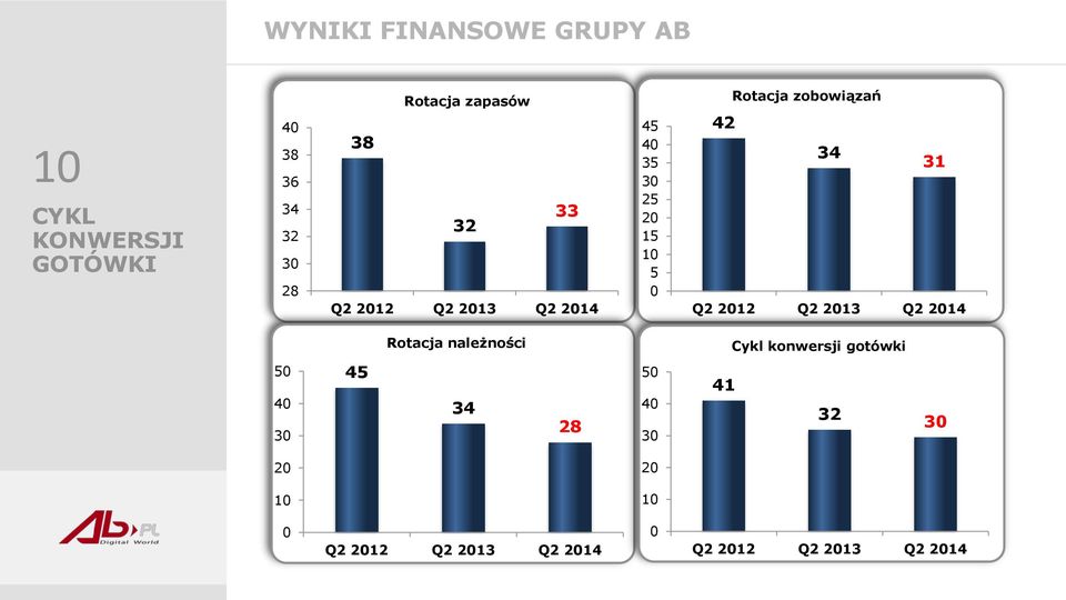 zobowiązań 42 34 31 Q2 2012 Q2 2013 Q2 2014 Rotacja należności Cykl konwersji gotówki