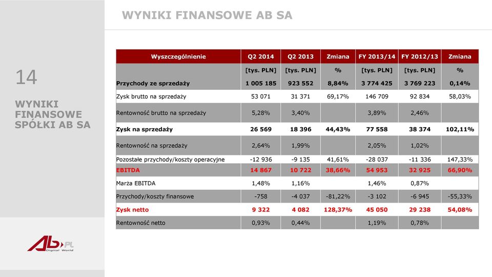 PLN] % Przychody ze sprzedaży 1 005 185 923 552 8,84% 3 774 425 3 769 223 0,14% Zysk brutto na sprzedaży 53 071 31 371 69,17% 146 709 92 834 58,03% Rentowność brutto na sprzedaży 5,28% 3,40% 3,89%
