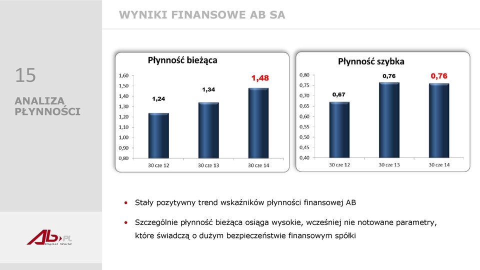 Szczególnie płynność bieżąca osiąga wysokie, wcześniej nie
