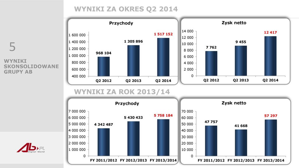 WYNIKI ZA ROK 2013/14 Przychody Zysk netto 7 000 000 6 000 000 5 000 000 4 000 000 4 342 487 5 430 433 5 758 184 70 000 60 000 50 000 40 000 47