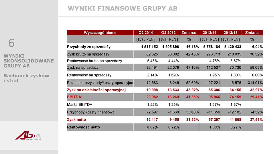 PLN] % Przychody ze sprzedaży 1 517 152 1 305 896 16,18% 5 758 184 5 430 433 6,04% Zysk brutto na sprzedaży 82 625 58 002 42,45% 273 713 210 035 30,32% Rentowność brutto na sprzedaży 5,45% 4,44%