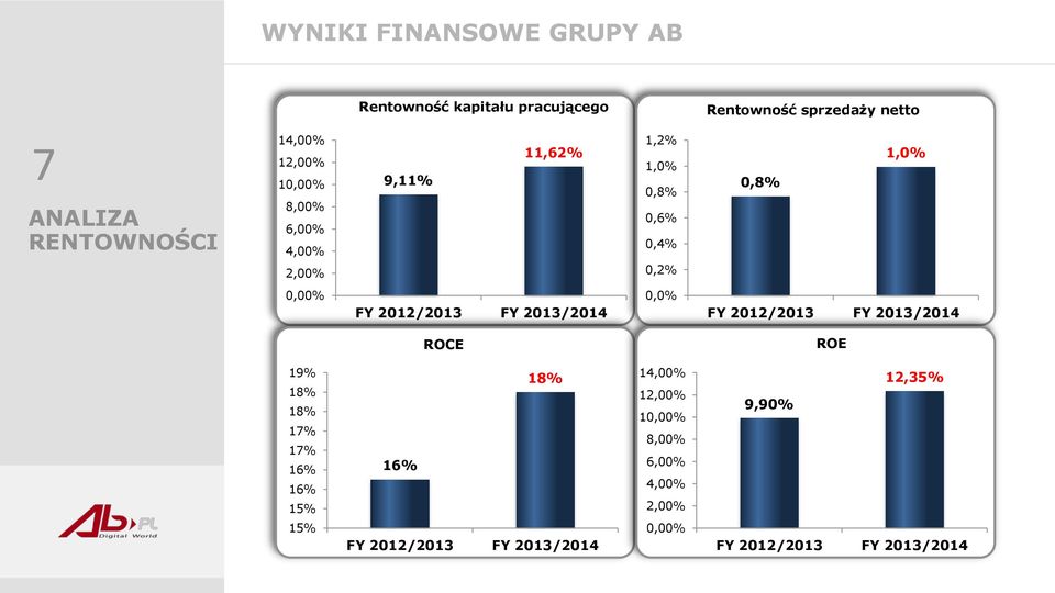 2012/2013 FY 2013/2014 0,0% FY 2012/2013 FY 2013/2014 ROCE ROE 19% 18% 18% 17% 17% 16% 16% 15% 16% 18%