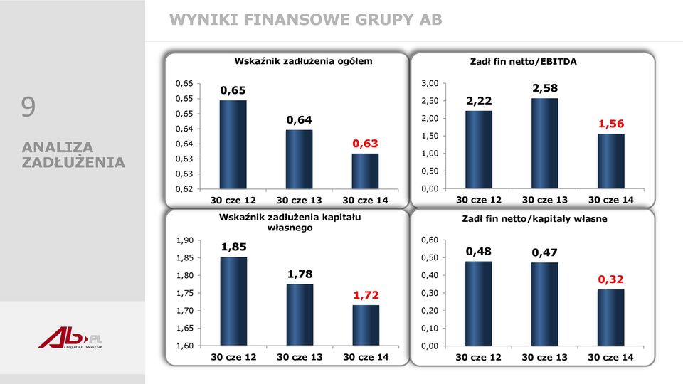 cze 13 30 cze 14 Wskaźnik zadłużenia kapitału własnego Zadł fin netto/kapitały własne 1,90 1,85 1,85 0,60 0,50 0,48 0,47