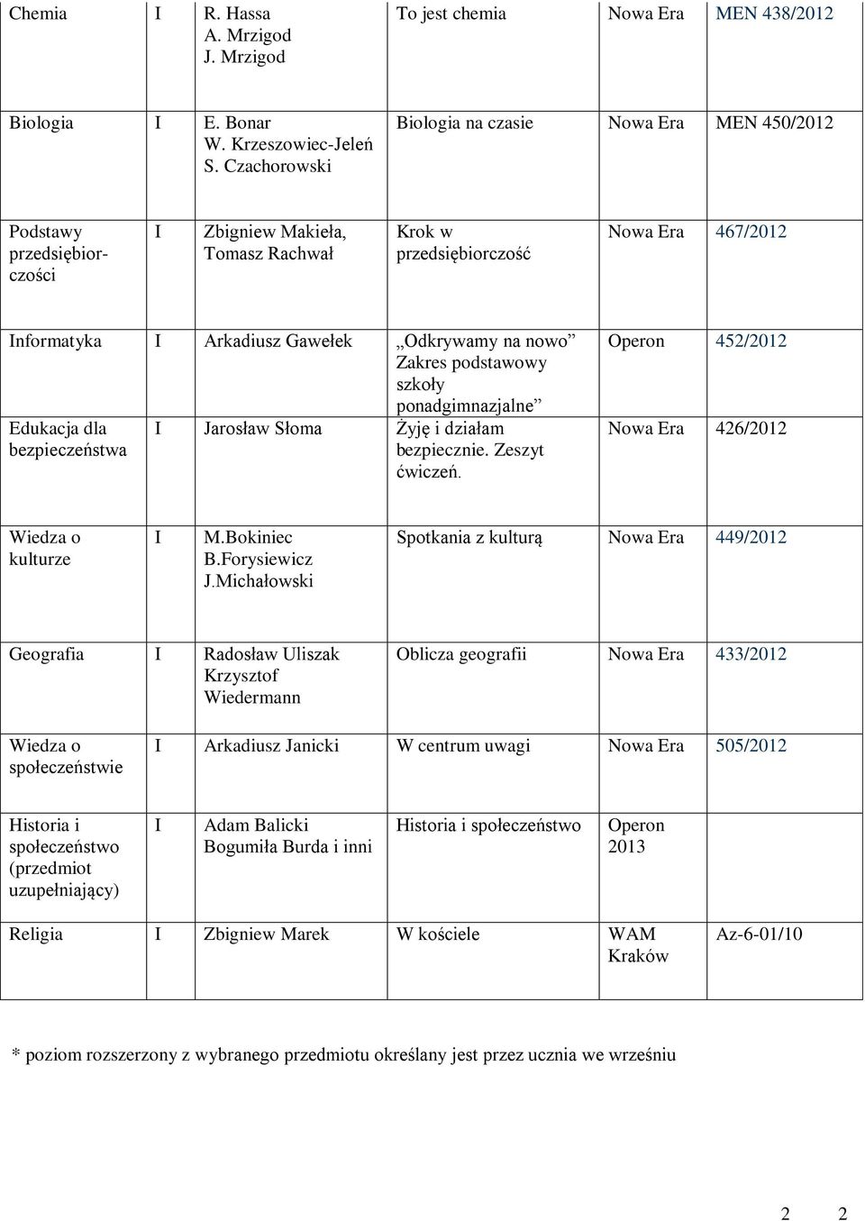 szkoły ponadgimnazjalne Edukacja dla bezpieczeństwa Jarosław Słoma Żyję i działam bezpiecznie. Zeszyt ćwiczeń. Operon 452/2012 426/2012 Wiedza o kulturze M.Bokiniec B.Forysiewicz J.