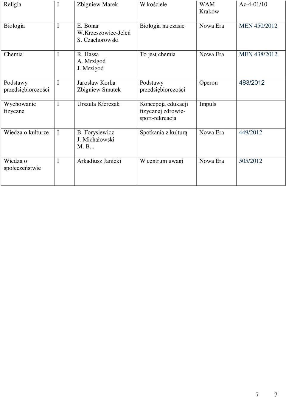 Mrzigod Biologia na czasie MEN 450/2012 To jest chemia MEN 438/2012 przedsiębiorczości Jarosław Korba Zbigniew Smutek