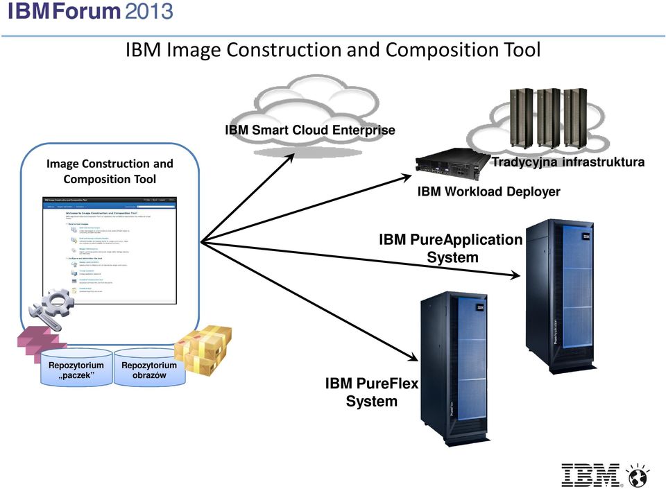 Workload Deployer Tradycyjna infrastruktura IBM