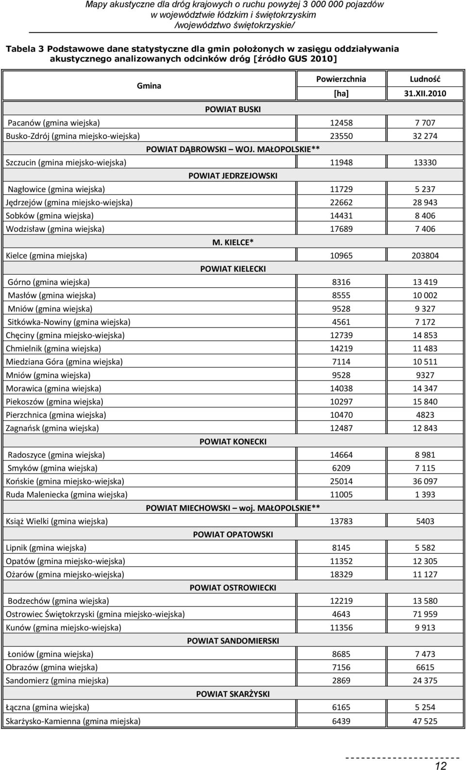 MAŁOPOLSKIE** Szczucin (gmina miejsko-wiejska) 11948 13330 POWIAT JEDRZEJOWSKI Nagłowice (gmina wiejska) 11729 5 237 Jędrzejów (gmina miejsko-wiejska) 22662 28 943 Sobków (gmina wiejska) 14431 8 406