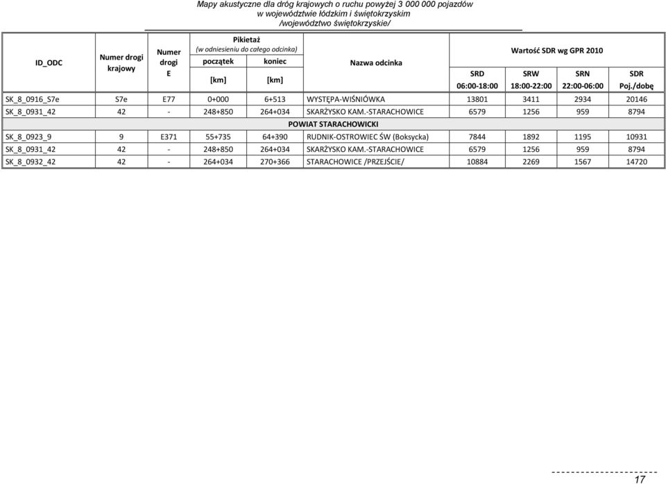 /dobę SK_8_0916_S7e S7e E77 0+000 6+513 WYSTĘPA-WIŚNIÓWKA 13801 3411 2934 20146 SK_8_0931_42 42-248+850 264+034 SKARŻYSKO KAM.
