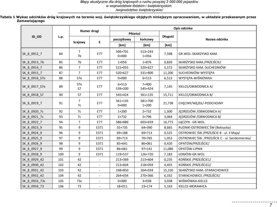 WOJ.-SKARZYSKO KAM. SK_8_0913_7b 85 7b E77 1+056 1+876 0,820 SKARŻYSKO KAM./PRZEJŚCIE/ SK_8_0914_7 86 7 E77 515+055 520+627 5,572 SKARŻYSKO KAM.