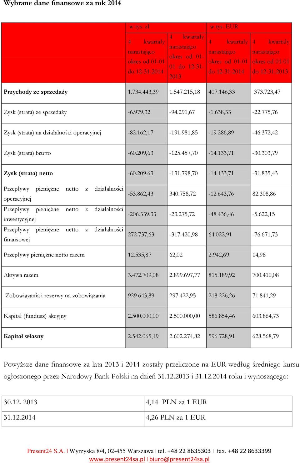 do 12-31-2013 Przychody ze sprzedaży 1.734.443,39 1.547.215,18 407.146,33 373.723,47 Zysk (strata) ze sprzedaży -6.979,32-94.291,67-1.638,33-22.775,76 Zysk (strata) na działalności operacyjnej -82.