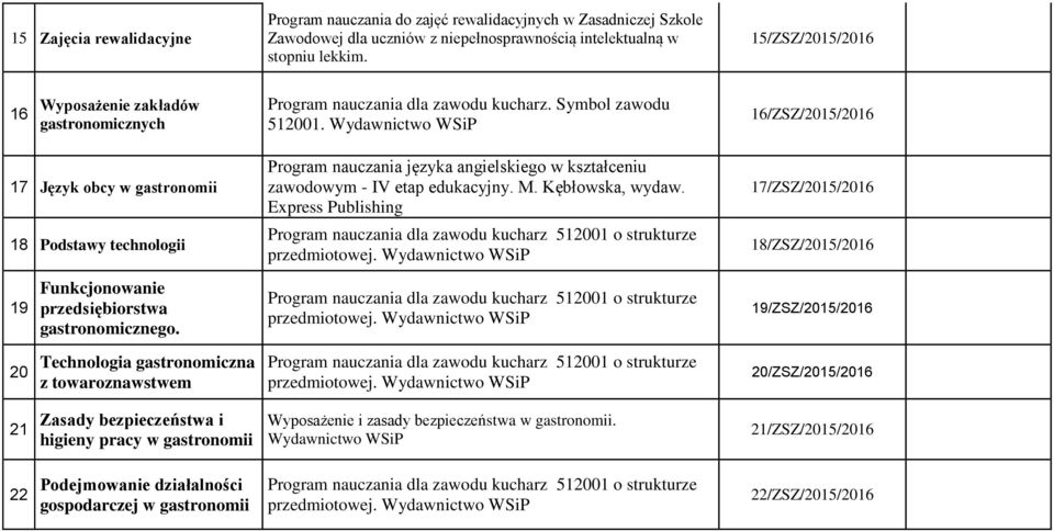 Wydawnictwo WSiP 16/ZSZ/2015/2016 17 Język obcy w gastronomii 18 Podstawy technologii Program nauczania języka angielskiego w kształceniu zawodowym - IV etap edukacyjny. M. Kębłowska, wydaw.