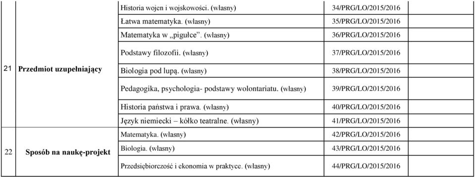 (własny) 38/PRG/LO/2015/2016 22 Sposób na naukę-projekt Pedagogika, psychologia- podstawy wolontariatu. (własny) Historia państwa i prawa.