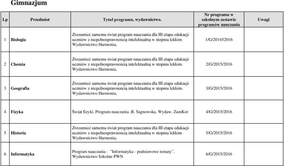 2/G/2015/2016 3 Geografia 3/G/2015/2016 4 Fizyka Świat fizyki. Program nauczania.b. Sagnowska.