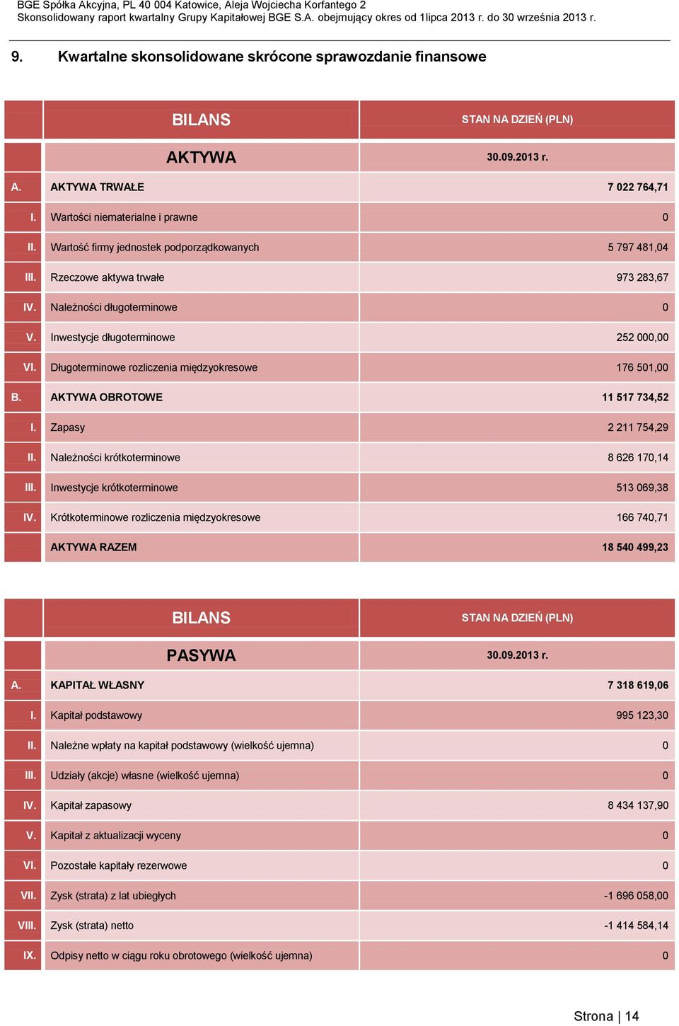 Długoterminowe rozliczenia międzyokresowe 176 51, B. AKTYWA OBROTOWE 11 517 734,52 I. Zapasy 2 211 754,29 II. Należności krótkoterminowe 8 626 17,14 III. Inwestycje krótkoterminowe 513 69,38 IV.