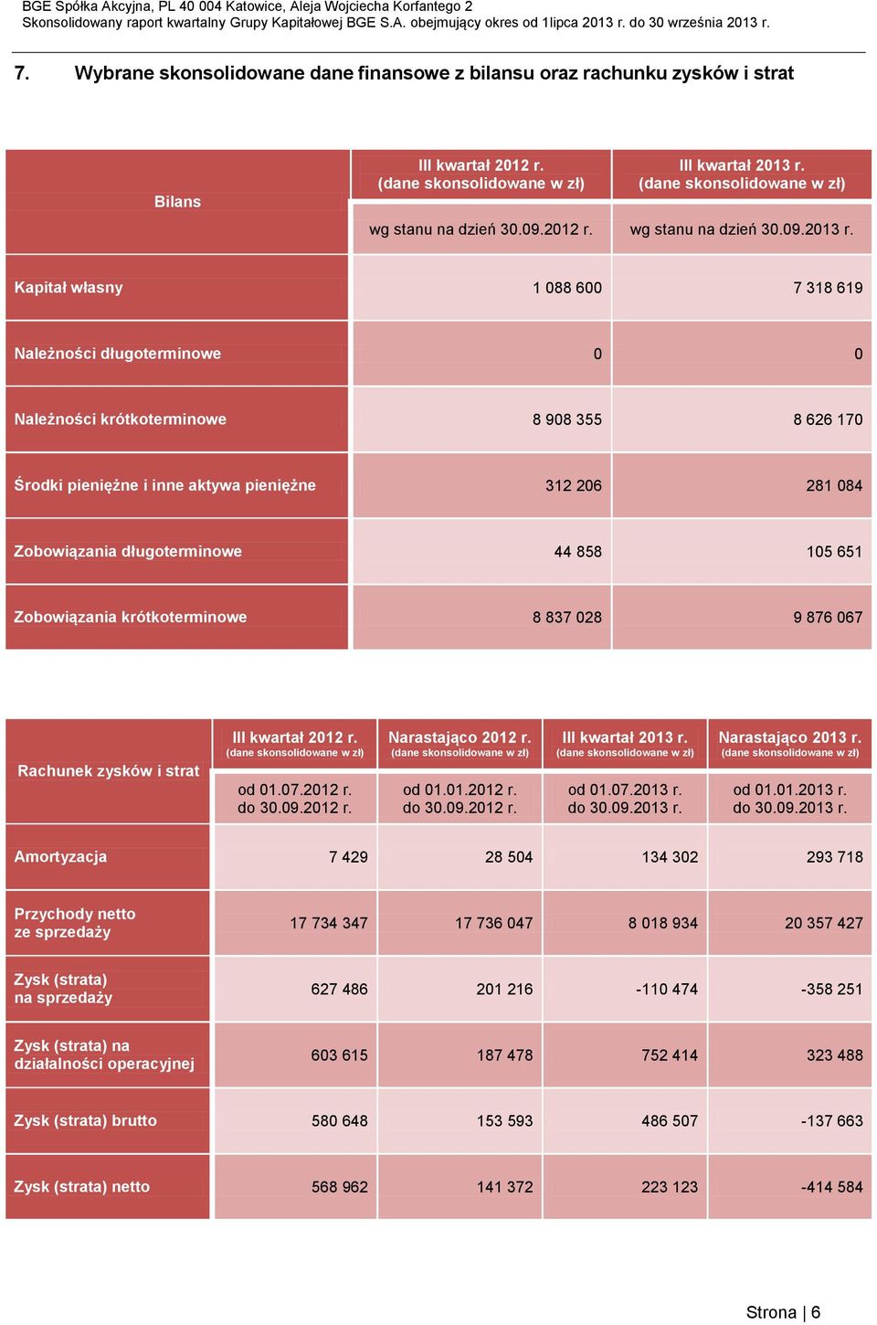 Kapitał własny 1 88 6 7 318 619 Należności długoterminowe Należności krótkoterminowe 8 98 355 8 626 17 Środki pieniężne i inne aktywa pieniężne 312 26 281 84 Zobowiązania długoterminowe 44 858 15 651