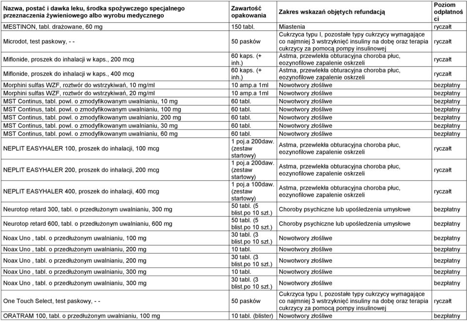 o zmodyfikowanym uwalnianiu, 10 mg 60 tabl. MST Continus, tabl. powl. o zmodyfikowanym uwalnianiu, 100 mg 60 tabl. MST Continus, tabl. powl. o zmodyfikowanym uwalnianiu, 200 mg 60 tabl.