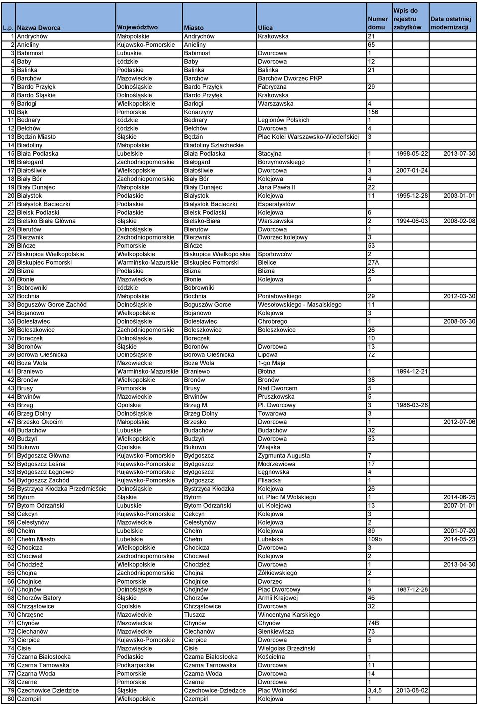Warszawska 4 10 Bąk Pomorskie Konarzyny 156 11 Bednary Łódzkie Bednary Legionów Polskich 1 12 Bełchów Łódzkie Bełchów Dworcowa 4 13 Będzin Miasto Śląskie Będzin Plac Kolei Warszawsko-Wiedeńskiej 3 14