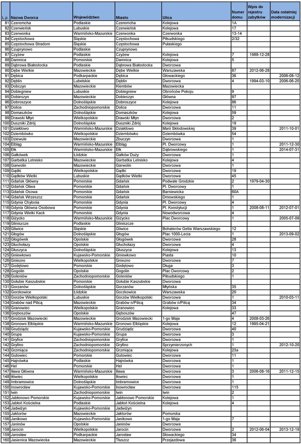 Białostocka Podlaskie Dąbrowa Białostocka Dworcowa 90 Dębe Wielkie Mazowieckie Dębe Wielkie Warszawska 87 2012-06-28 91 Dębica Podkarpackie Dębica Głowackiego 36 2006-08-12 92 Dęblin Lubelskie Dęblin