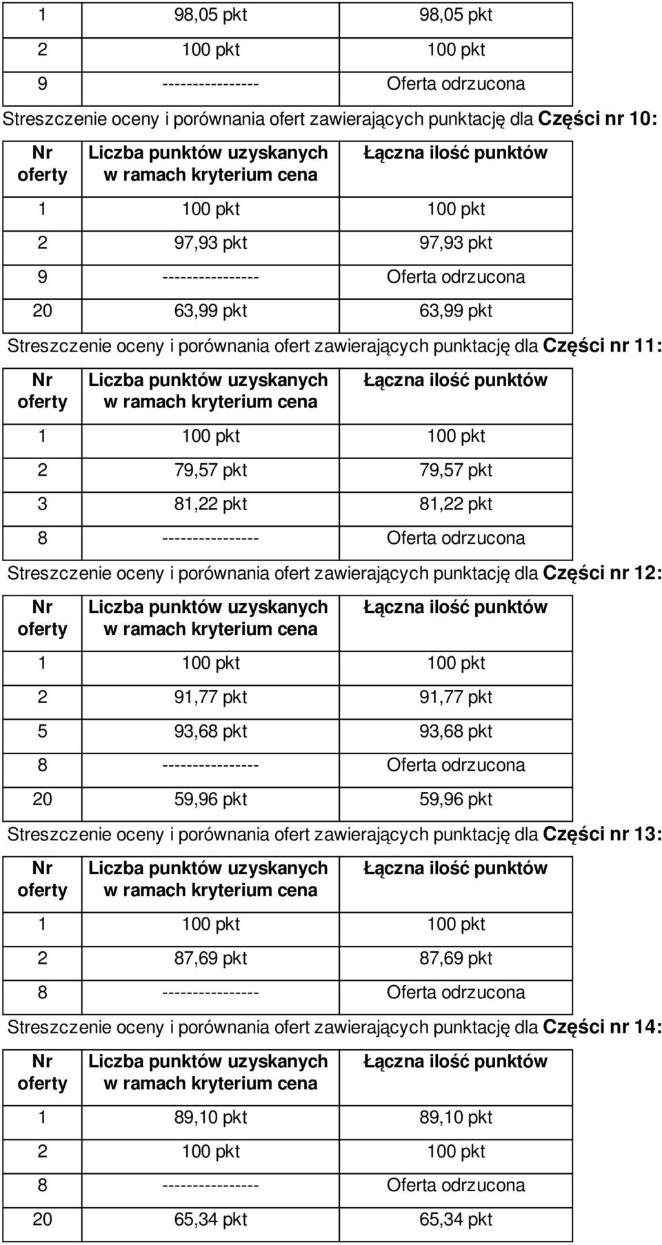 ofert zawierających punktację dla Części nr 12: 2 91,77 pkt 91,77 pkt 5 93,68 pkt 93,68 pkt 20 59,96 pkt 59,96 pkt Streszczenie oceny i porównania ofert