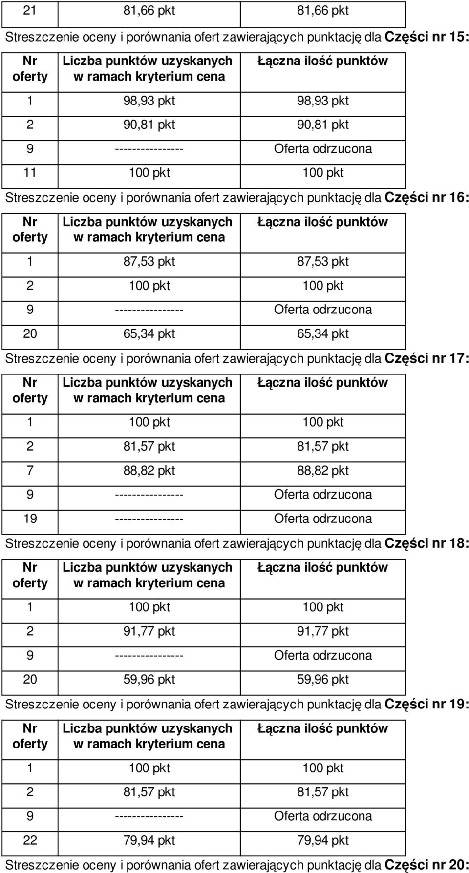 81,57 pkt 7 88,82 pkt 88,82 pkt 1 Streszczenie oceny i porównania ofert zawierających punktację dla Części nr 18: 2 91,77 pkt 91,77 pkt 20 59,96 pkt 59,96 pkt Streszczenie