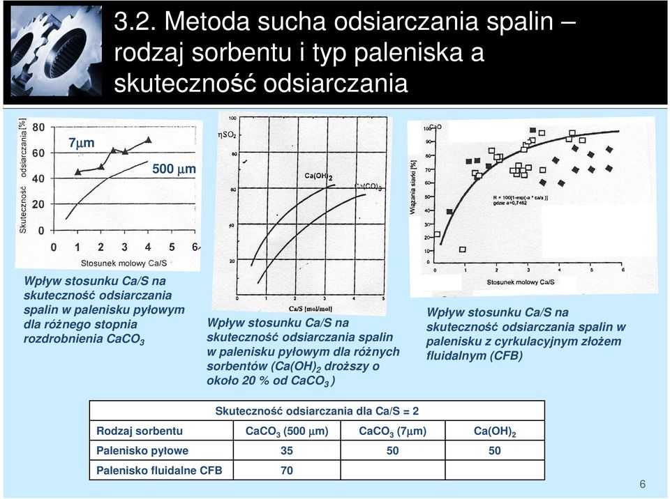 pyłowym dla róŝnych sorbentów (Ca(OH) 2 droŝszy o około 20 % od CaCO 3 ) Wpływ stosunku Ca/S na skuteczność odsiarczania spalin w palenisku z