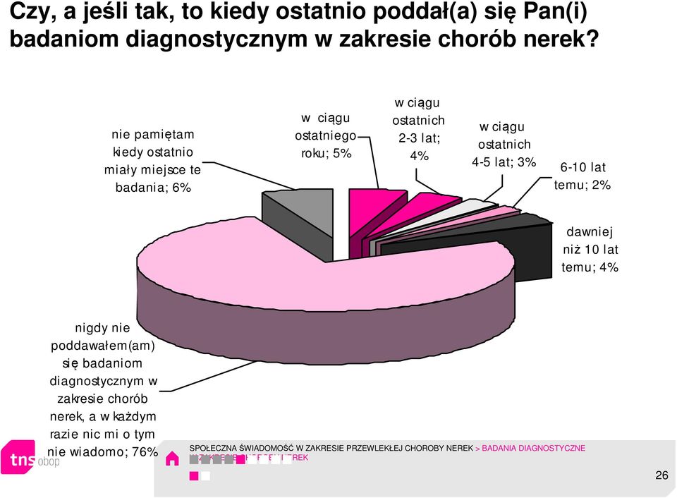 4-5 lat; 3% 6-10 lat temu; 2% dawniej niż 10 lat temu; 4% nigdy nie poddawałem(am) się badaniom diagnostycznym w zakresie chorób