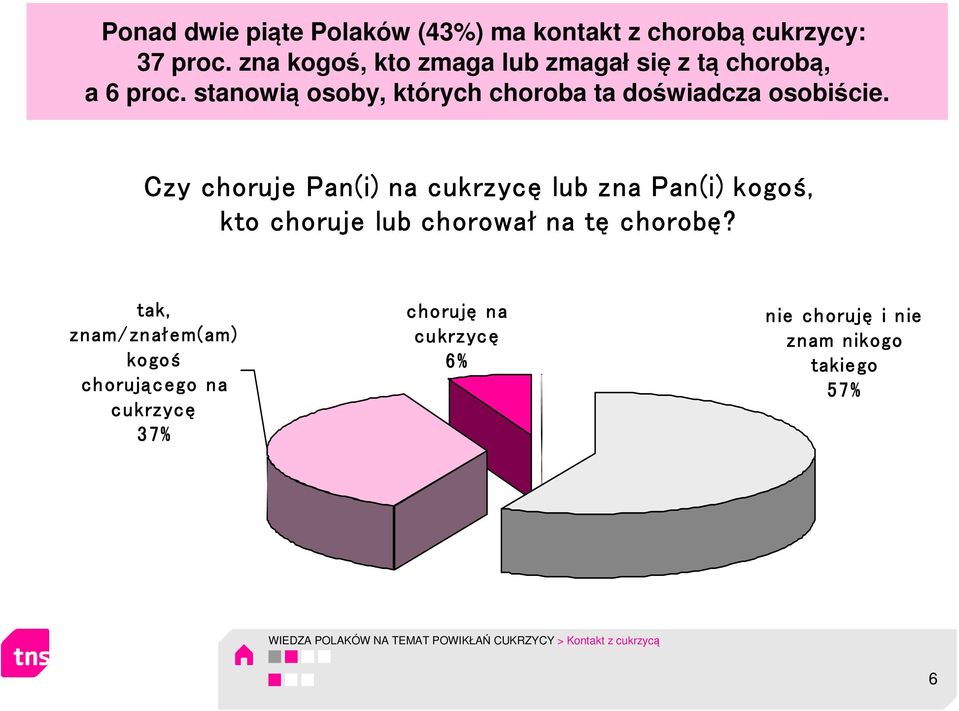 Czy choruje Pan(i) na cukrzycę lub zna Pan(i) kogoś, kto choruje lub chorował na tę chorobę?