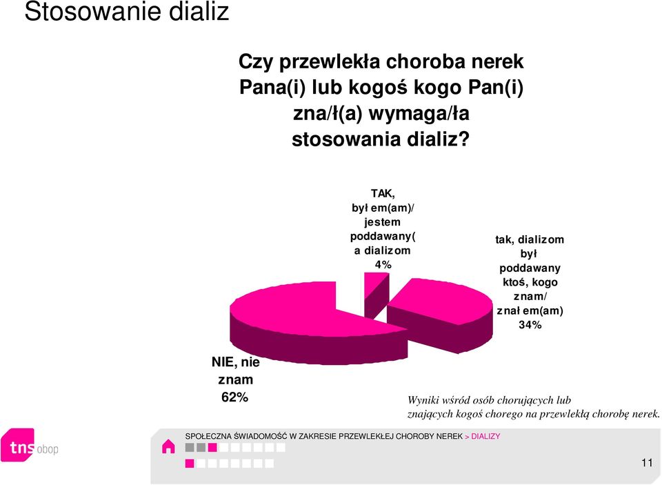 TAK, był em(am)/ jestem poddawany( a dializom 4% tak, dializom był poddawany ktoś, kogo znam/ znał