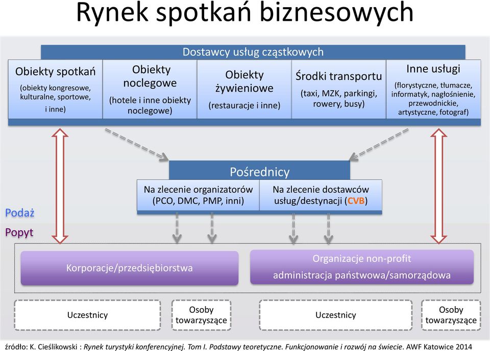 zlecenie organizatorów (PCO, DMC, PMP, inni) Pośrednicy Na zlecenie dostawców usług/destynacji (CVB) Korporacje/przedsiębiorstwa Organizacje non-profit administracja państwowa/samorządowa
