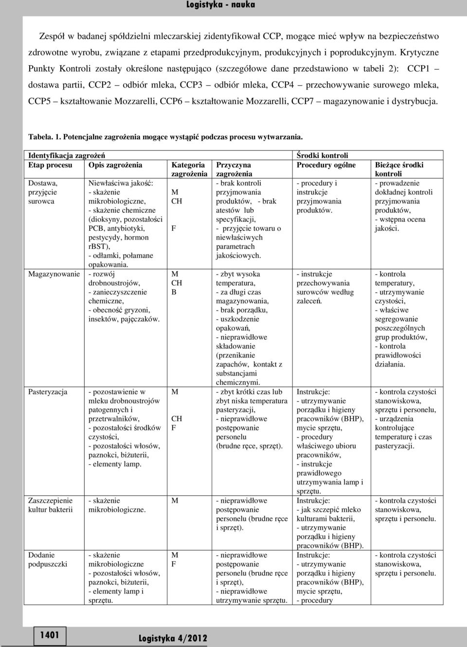 ozzarelli, CCP6 kształtowanie ozzarelli, CCP7 magazynowanie i dystrybucja. Tabela. 1. Potencjalne zagrożenia mogące wystąpić podczas procesu wytwarzania.