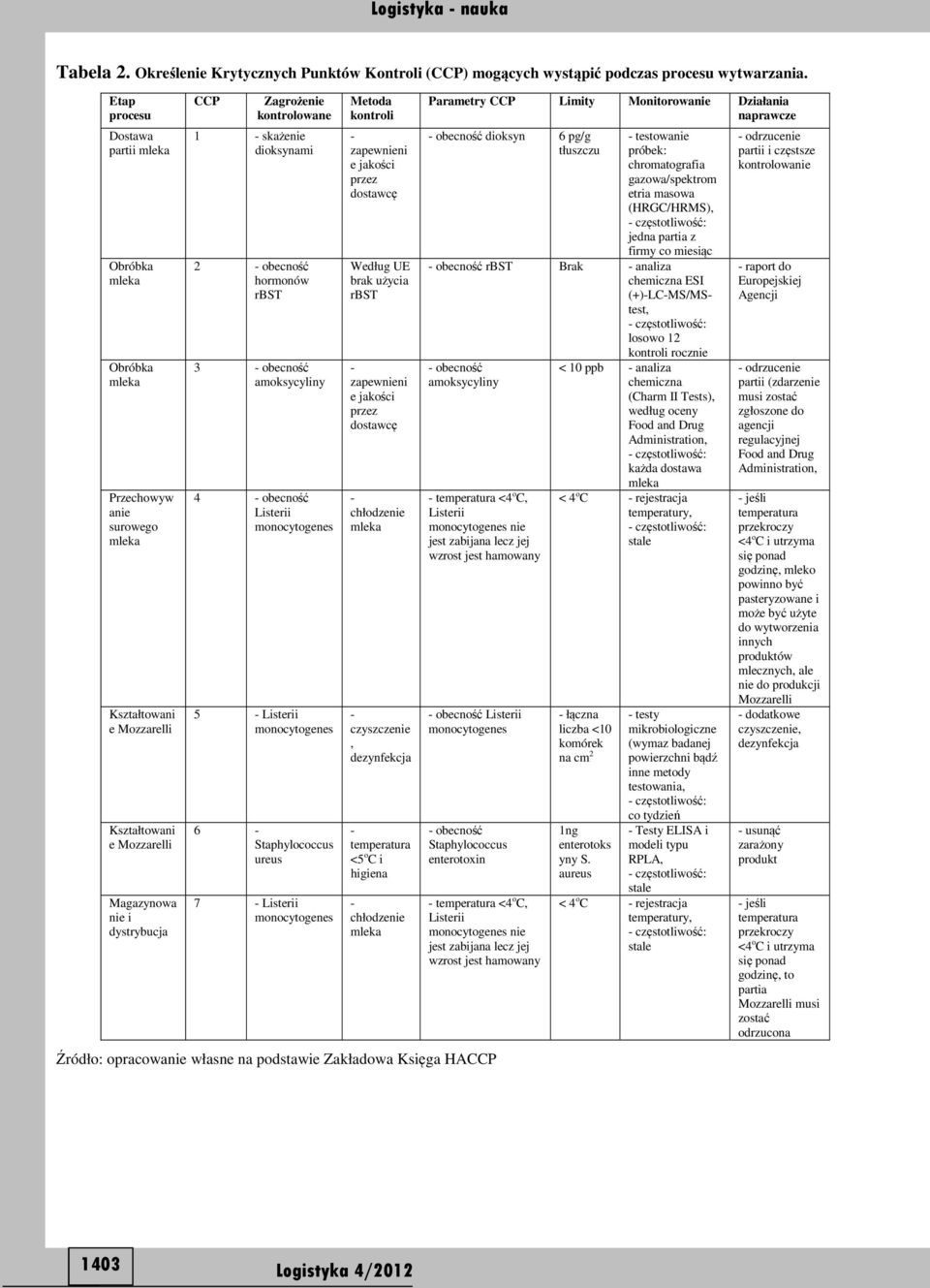 obecność hormonów rbst 3 obecność amoksycyliny 4 obecność Listerii monocytogenes 5 Listerii monocytogenes 6 Staphylococcus ureus 7 Listerii monocytogenes etoda kontroli zapewnieni e jakości przez