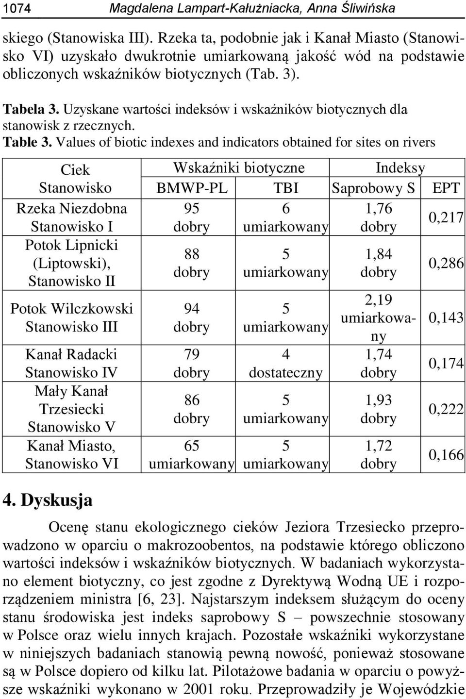 Uzyskane wartości indeksów i wskaźników biotycznych dla stanowisk z rzecznych. Table 3.
