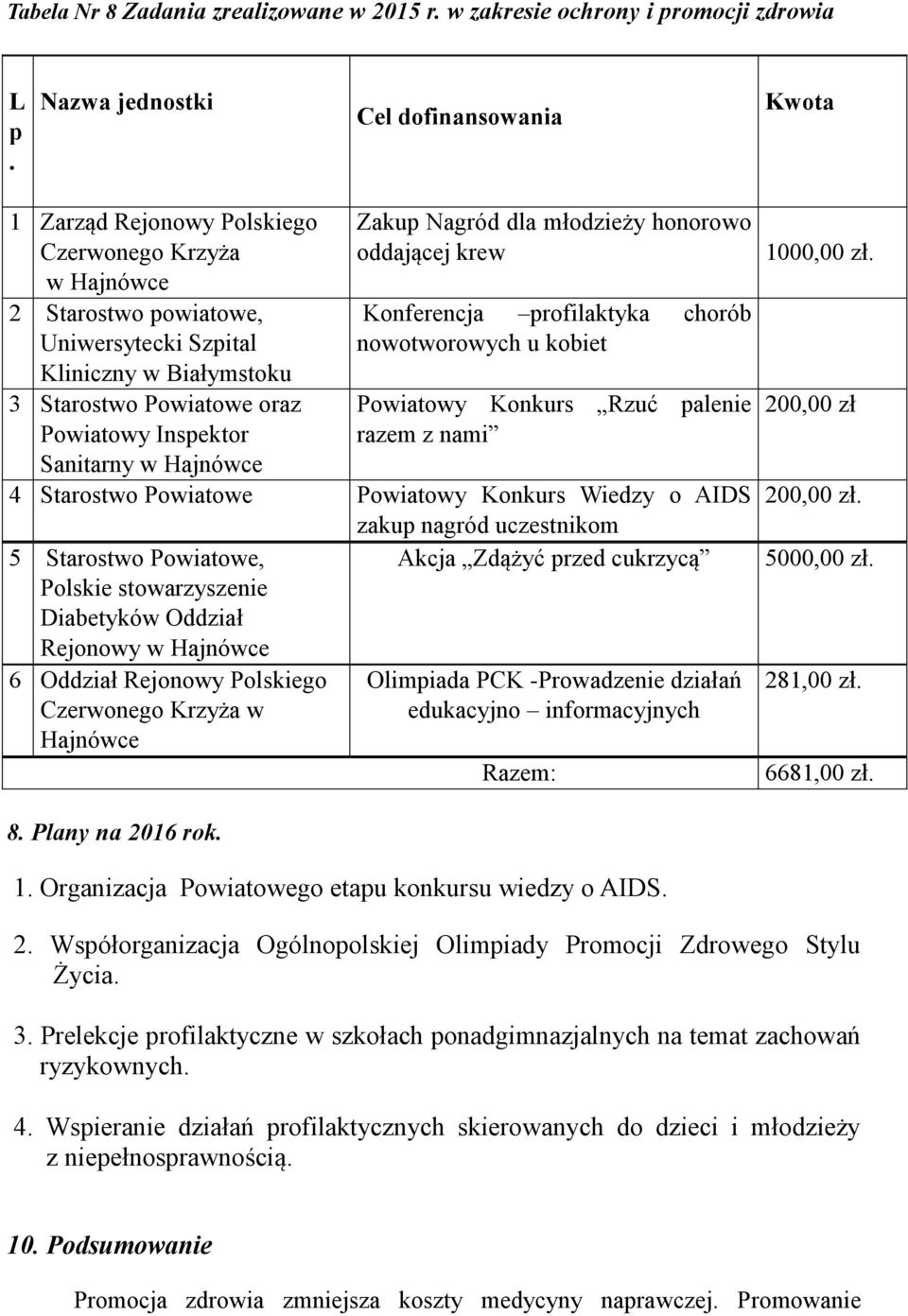 Powiatowy Inspektor Sanitarny w Hajnówce Zakup Nagród dla młodzieży honorowo oddającej krew Konferencja profilaktyka chorób nowotworowych u kobiet Powiatowy Konkurs Rzuć palenie razem z nami 4