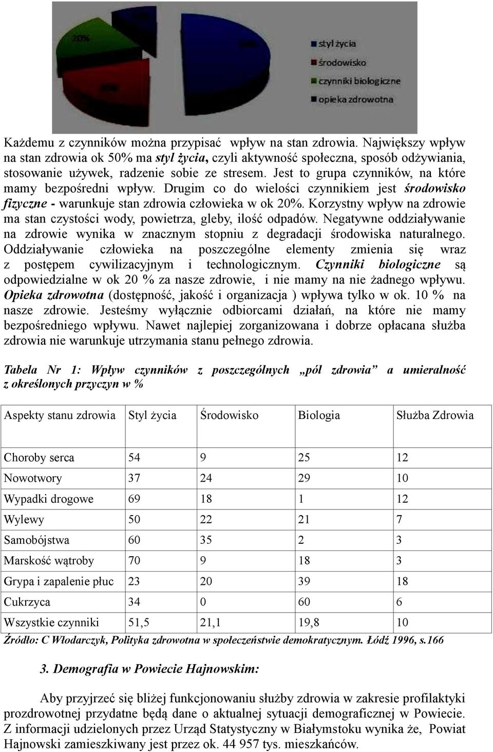 Jest to grupa czynników, na które mamy bezpośredni wpływ. Drugim co do wielości czynnikiem jest środowisko fizyczne - warunkuje stan zdrowia człowieka w ok 20%.