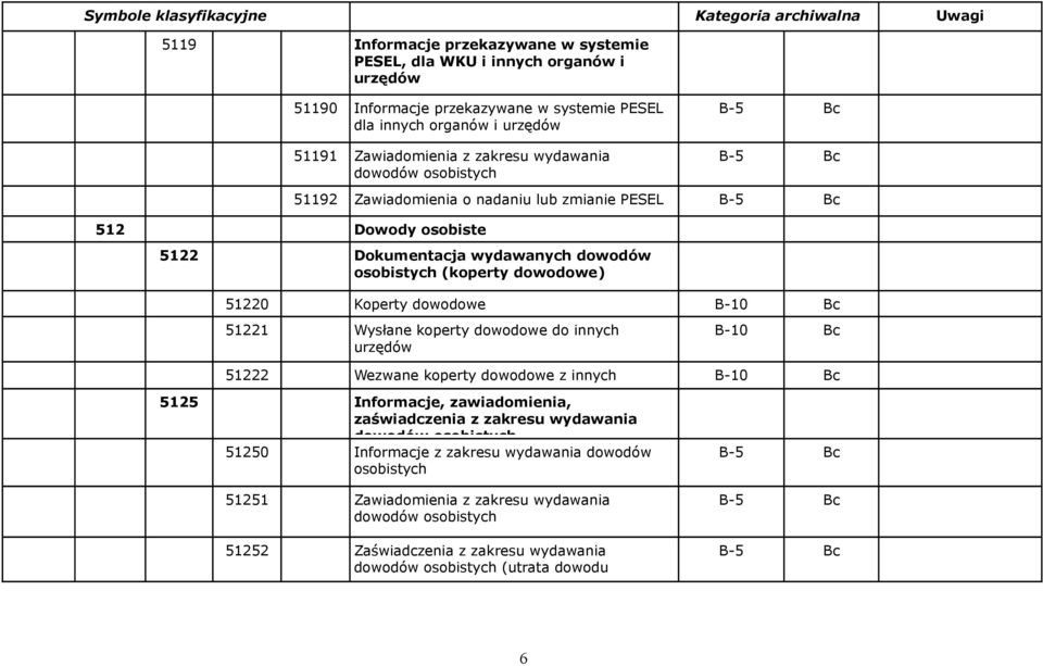 51221 Wysłane koperty dowodowe do innych urzędów 51222 Wezwane koperty dowodowe z innych urzędów 5125 Informacje, zawiadomienia, zaświadczenia z zakresu wydawania dowodów osobistych 51250