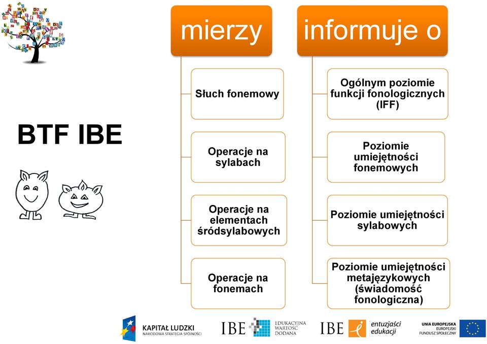 Operacje na elementach śródsylabowych Poziomie umiejętności sylabowych