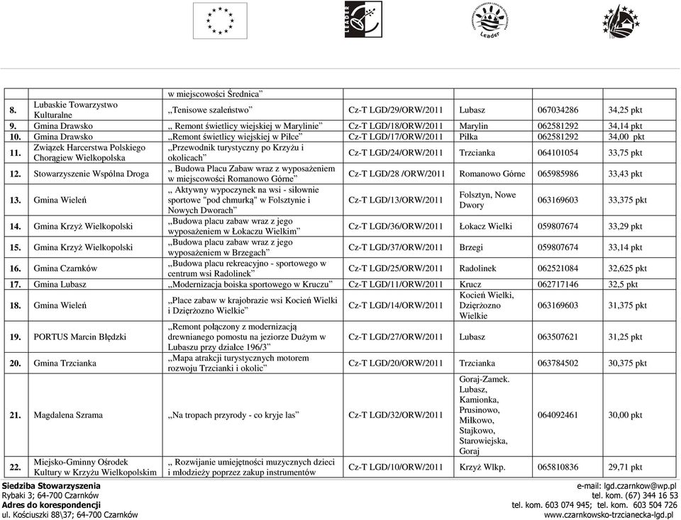 Gmina Drawsko,,Remont świetlicy wiejskiej w Piłce Cz-T LGD/17/ORW/2011 Piłka 062581292 34,00 pkt Związek Harcerstwa Polskiego,,Przewodnik turystyczny po Krzyżu i 11.