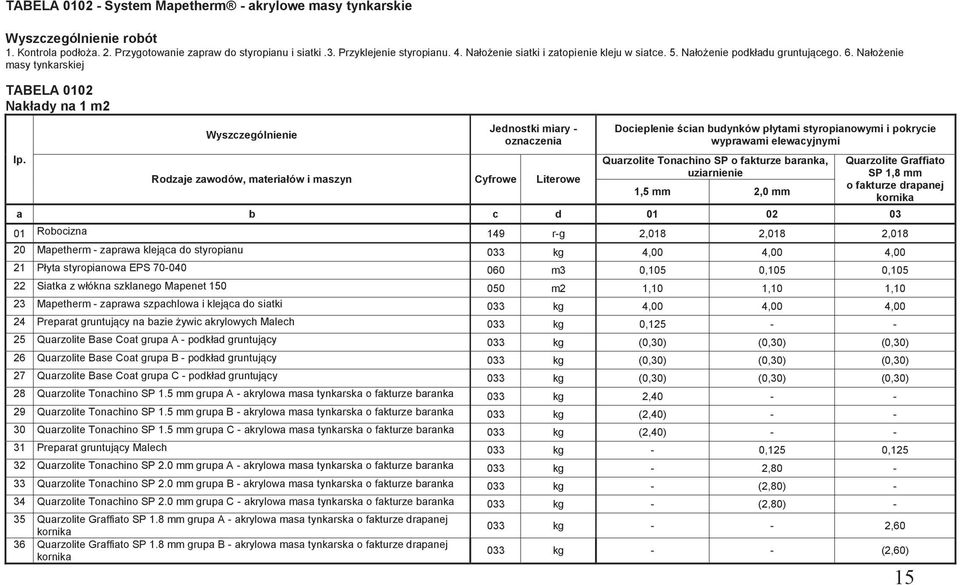 Rodzaje zawodów, materiałów i maszyn Cyfrowe Literowe Docieplenie ścian budynków płytami styropianowymi i pokrycie wyprawami elewacyjnymi Quarzolite Tonachino SP o fakturze baranka, uziarnienie 1,5